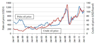 1997년부터 2012년까지 팜유와 원유 가격 흐름