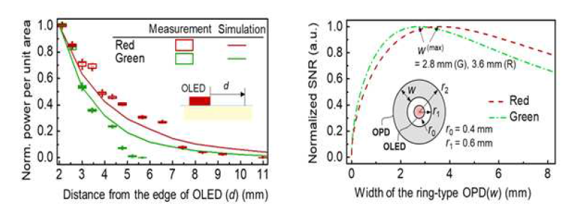 원형 OLED로부터 거리에 따라 피부에 전달되는 광 파워와 OLED를 감싸는 OPD의 크기에 따른 SNR 변화 추이