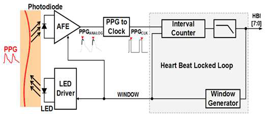 심박센서 read-out의 block diagram