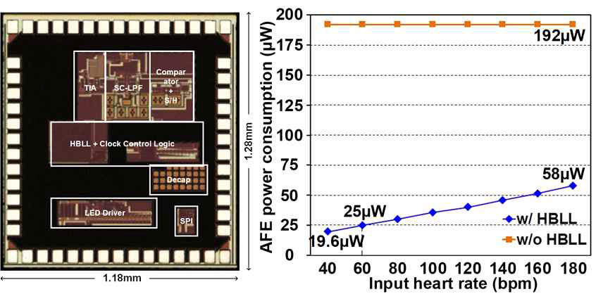 HBLL 칩의 사진 및 전력 측정결과