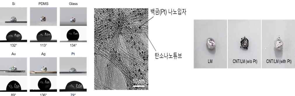 신축성 금속의 다양한 물질 표면에서의 접촉각과 백금(Pt) 나노 입자 처리를 통한 탄소나노튜브와 신축성 금속간 혼합도 향상