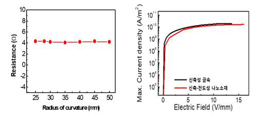 신축□전도성 나노소재 기반 배선 전극의 곡률에 따른 저항 분석(좌)과 전극의 전기적 신뢰성 평가(우)