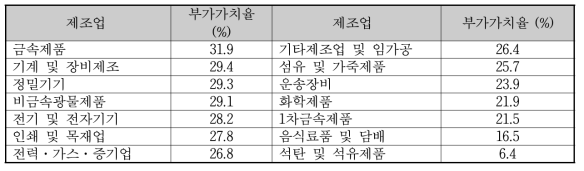 2014년도 국내 제조업 부가가치율