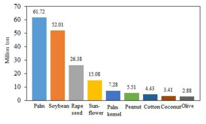 2015-2016년 주요 식물오일 세계 생산량 (USDA Foreign Agricultural Service, “Oilseeds: World Markets and Trade”, April 2016)