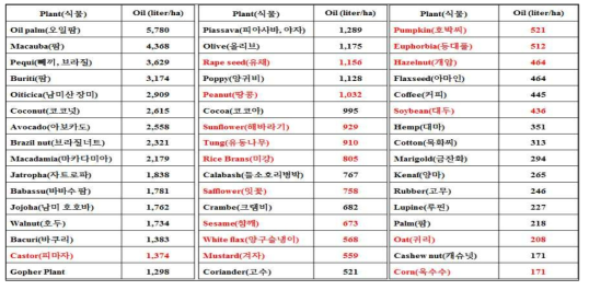 주요작물 별 식물유 생산량