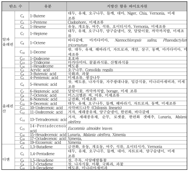 식물유 리파이너리 공정 생산유분 및 유분의 원료