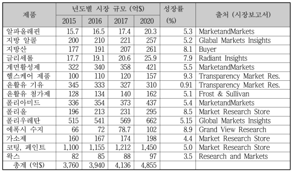 바이오오일 리파이너리 유분 전방산업 세계시장규모