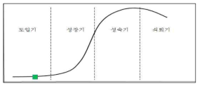 기술의 수명주기상 위치