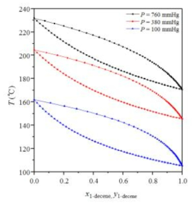 데센 및 데센산 에스테르의 정압 기-액 상평형 예측 결과
