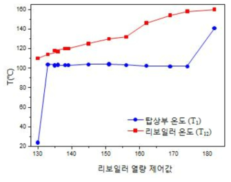 데센 및 데센 에스테르의 분리실험으로부터 측정된 탑상하부 온도