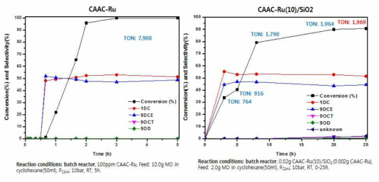 CAAC-Ru 촉매와 CAAC-Ru/SiO2 촉매의 성능 및 생성물 분포