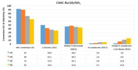 Ru-CAAC(10)/SiO2 촉매의 촉매재생 활성 비교