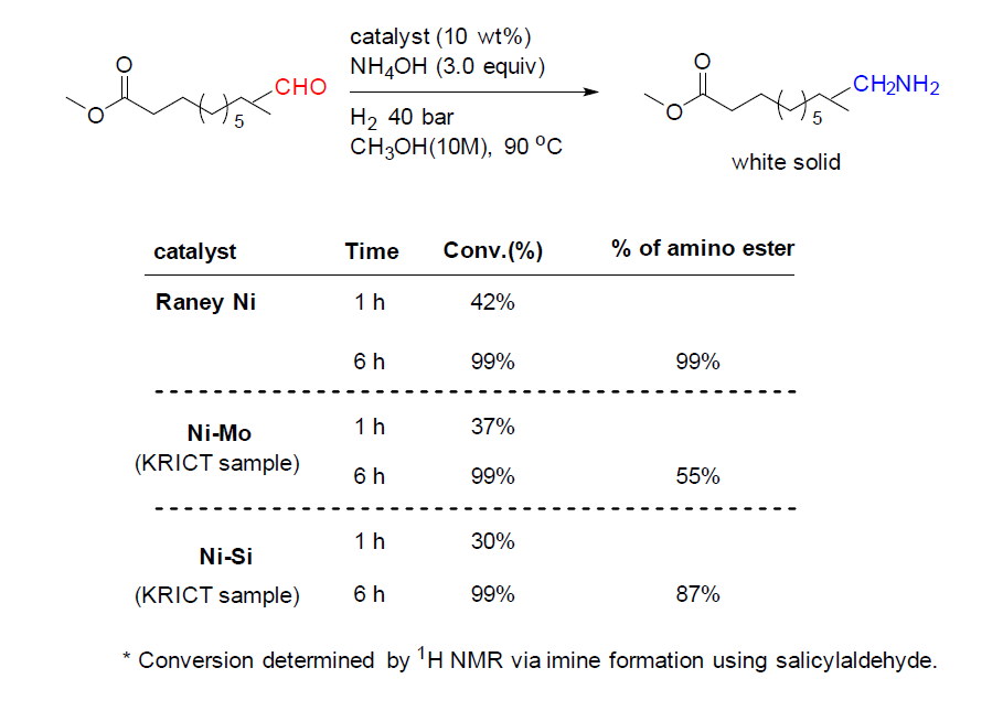 다양한 니켈 촉매의 환원아민화 반응 결과
