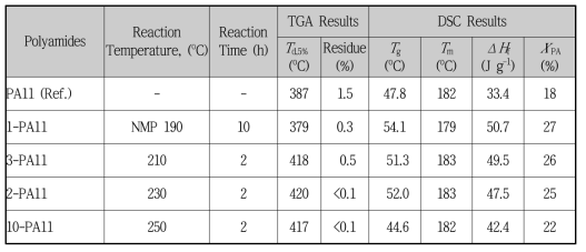 합성 폴리아미드11의 반응 조건 및 열분석 분석 결과