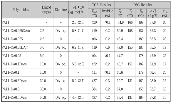 합성 폴리아미드 11 공중합체의 반응 조건 및 분자량, 열분석 분석 결과