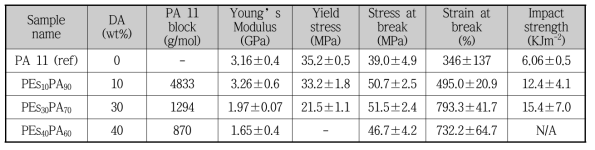 합성 폴리아미드 11 블록 공중합체의 물성 평가 결과