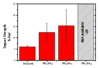 합성 폴리아미드 11 블록 공중합체의 충격강도 시험 그래프