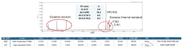 GC analysis of real feed (SNU provided)