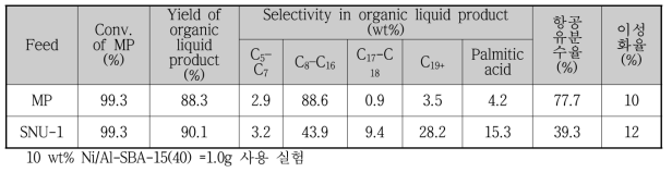 모델 feed (MP)와 실제 feed 사용 (SNU-1)한 탈산소화 반응 결과의 비교