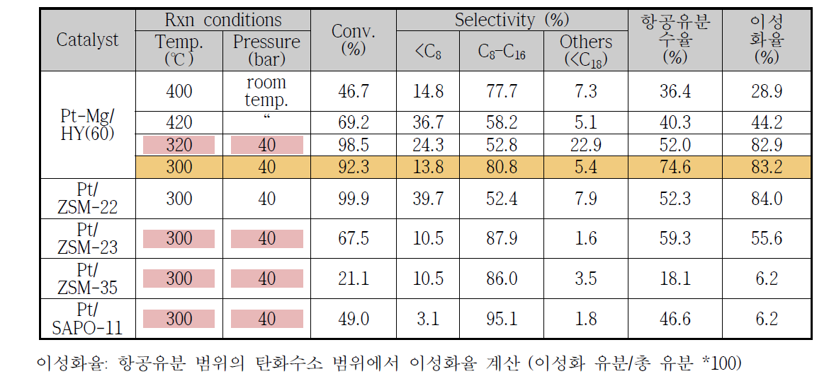 Hexadecane (n-C16) 모델성분을 사용한 업그레이딩 반응용 촉매의 반응 결과