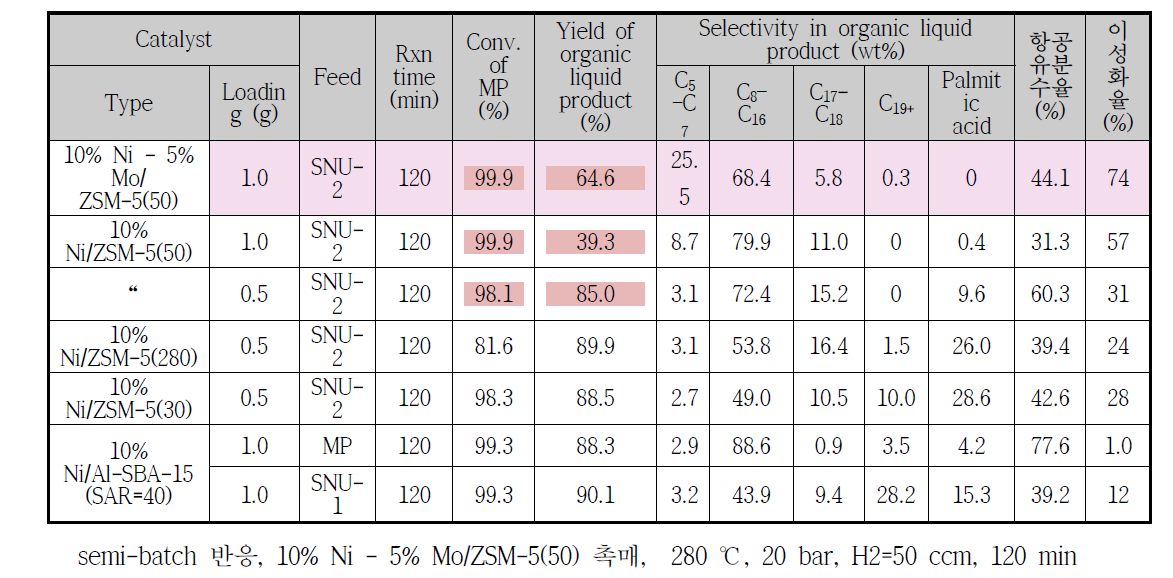 실제 feed (SNU-2), Ni/ZSM-5(50) 촉매를 사용한 one-pot 바이오항공유 제조에 관한 결과