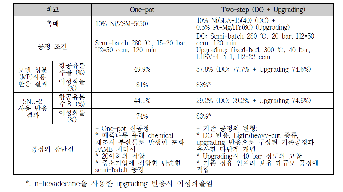 One-pot 및 two-step 반응의 비교