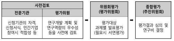 평가절차