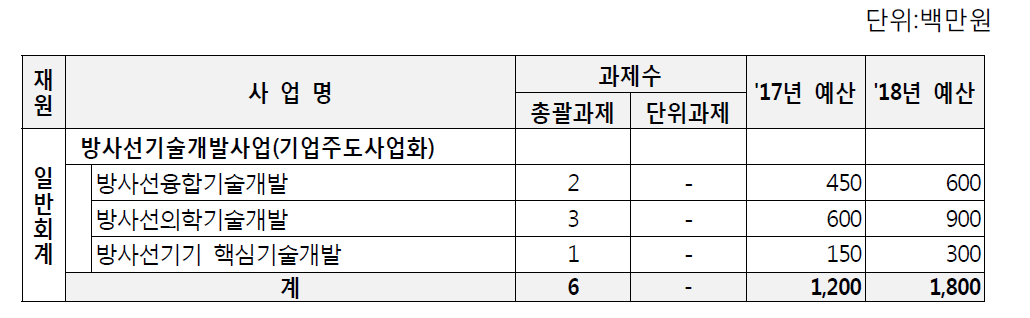 2017·18년도 방사선기술개발사업 총연구비 투자실적