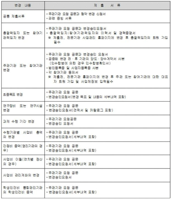 협약변경신청 제출서류