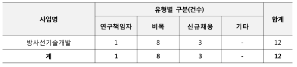 협약체결 변경 현황