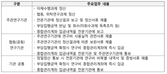 연구기관별 정산업무 세부내역