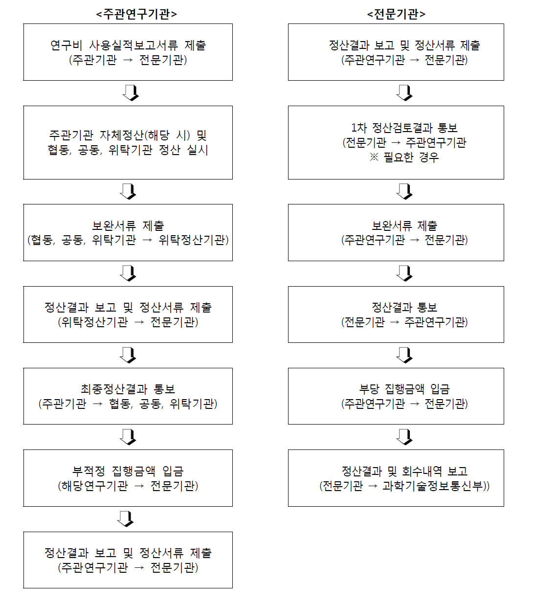 주관연구기관·전문기관의 정산업무 수행절차