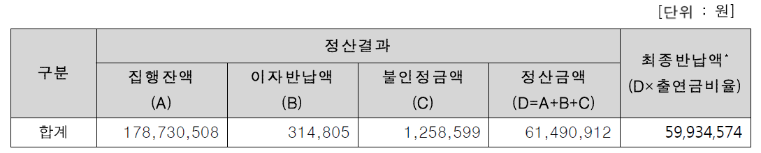 2017년 방사선기술개발사업 집행잔액 관리계좌 입금현황