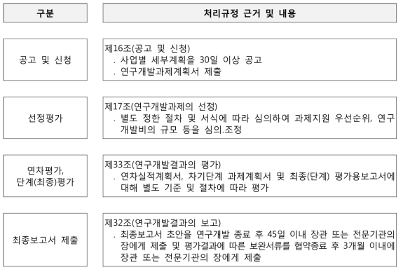 과제 추진절차별 근거조항