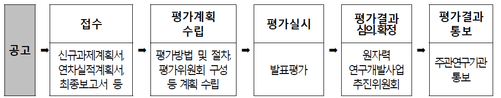 평가업무 수행절차