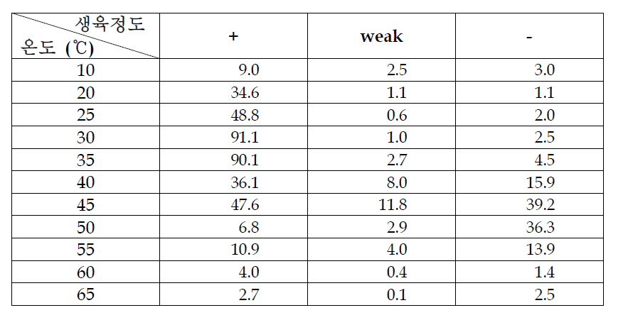 2016-8, 세균 자원의 온도별 생육정도 비교 결과 (%)