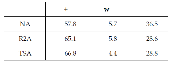 2016-8, 세균 자원의 배지별 생육 정도 비교 결과 (%)