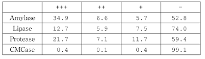 2016-8, 세균 자원의 효소별 활성 정도 (%)