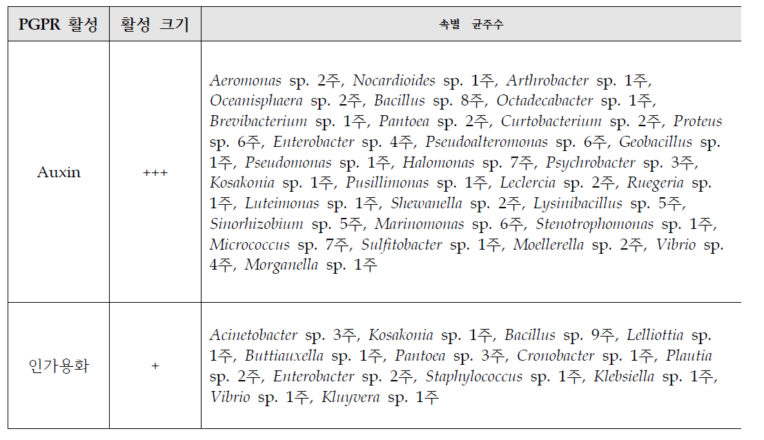 2016-8년, 2단계 세균 자원의 PGPR 활성 조사 결과 분석