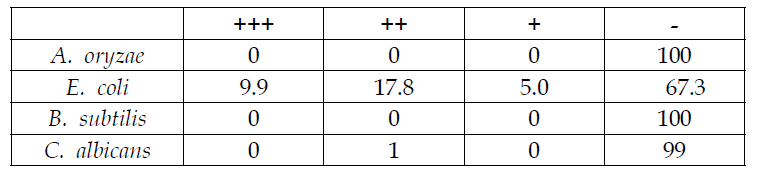 2016-8, 세균 자원의 항균 활성 정도 (%)