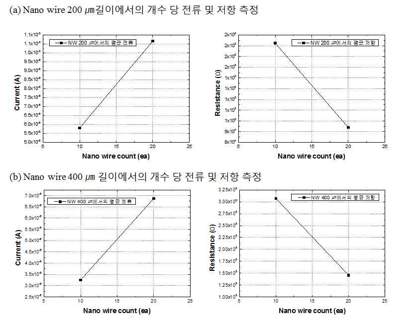 실리콘 나노선 (a) 200 um와 (b) 400 um길이에서의 개수 당 전류 및 저항 특성 그래프