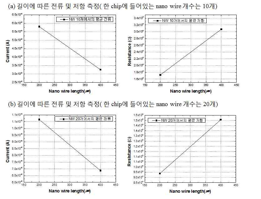 실리콘 나노선 (a) 10개와 (b) 20개 개수에서의 길이에 따른 전류 및 저항 특성 그래프