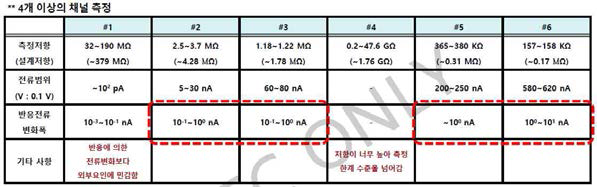 제작된 곰팡이균 감지 나노센서칩에 대한 주관기관의 전기적·소자 요소 적합성 평가 결과