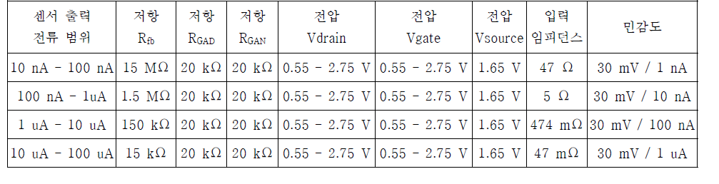 신호 컨디셔닝 3차 시스템 설계 사양