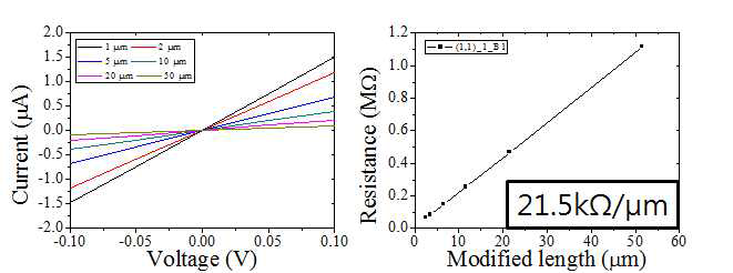 나노선 단위 소자의 전기적 특성