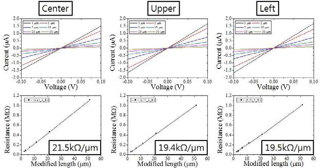 나노선 단위 소자의 위치별 전기적 특성 비교
