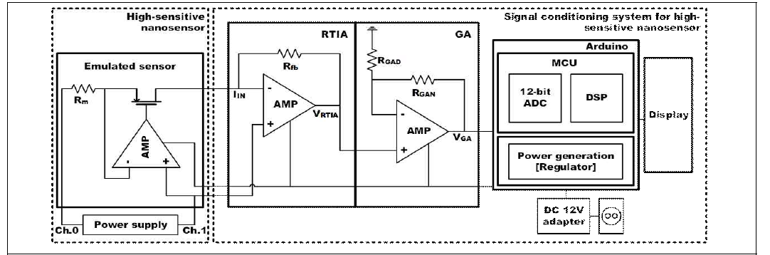 고감도 나노센서 신호 컨디셔닝 1차 시스템 블록 다이어그램