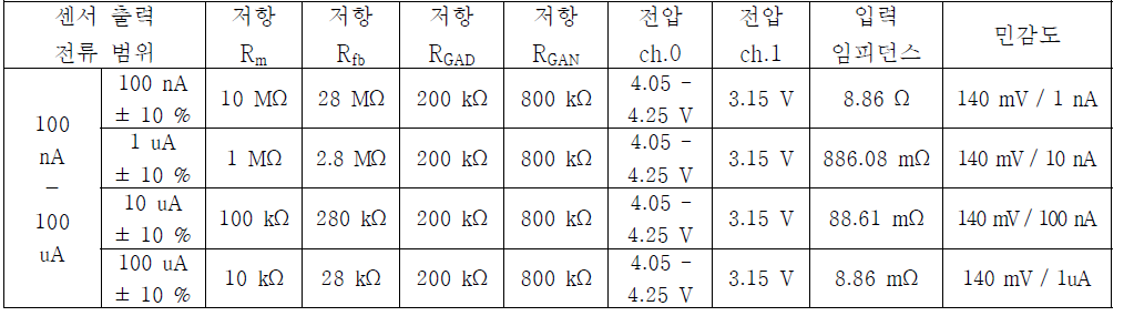 신호 컨디셔닝 1차 시스템 설계 사양