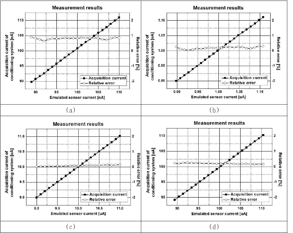 신호 컨디셔닝 1차 시스템 동작 확인 및 성능 분석 센서 출력 전류 범위 (a) 100 nA ± 10 % (b) 1 uA ± 10 % (c) 10 uA ± 10 % (d) 100 uA ± 10 %