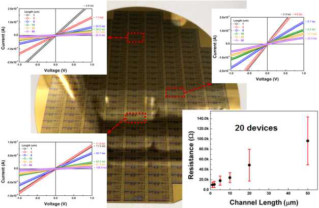 8인치 기판에 형성된 나노센서칩의 위치별 전기적 특성 비교